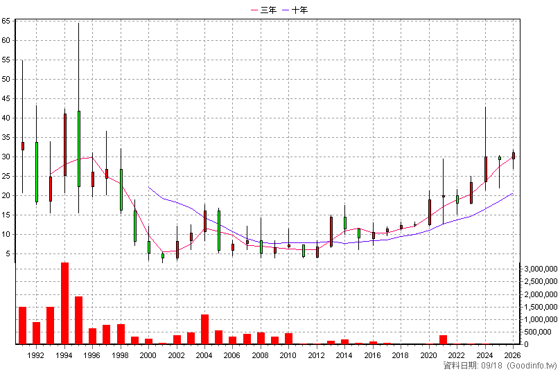 2008 高興昌 年K線圖