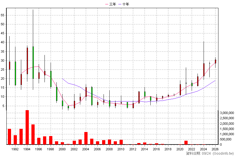 2008 高興昌 年K線圖(股價已還原權息)