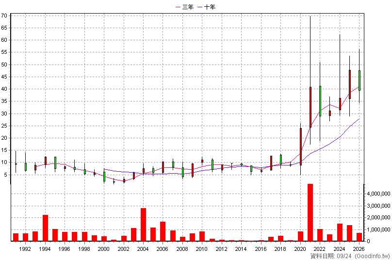 2009 第一銅 年K線圖(股價已還原權息)