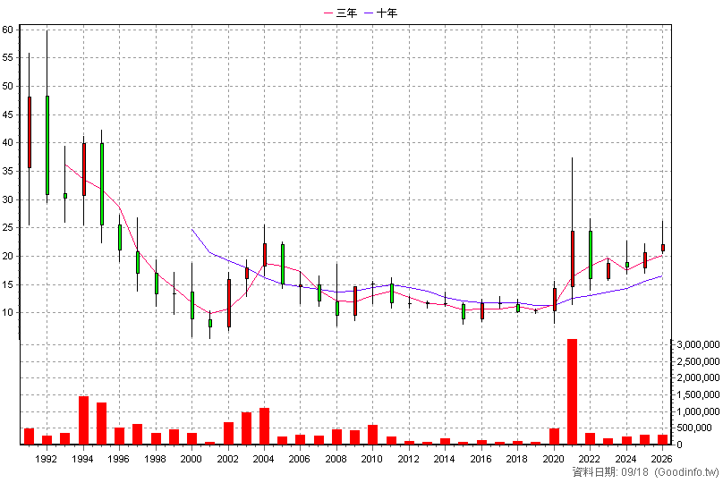2010 春源 年K線圖
