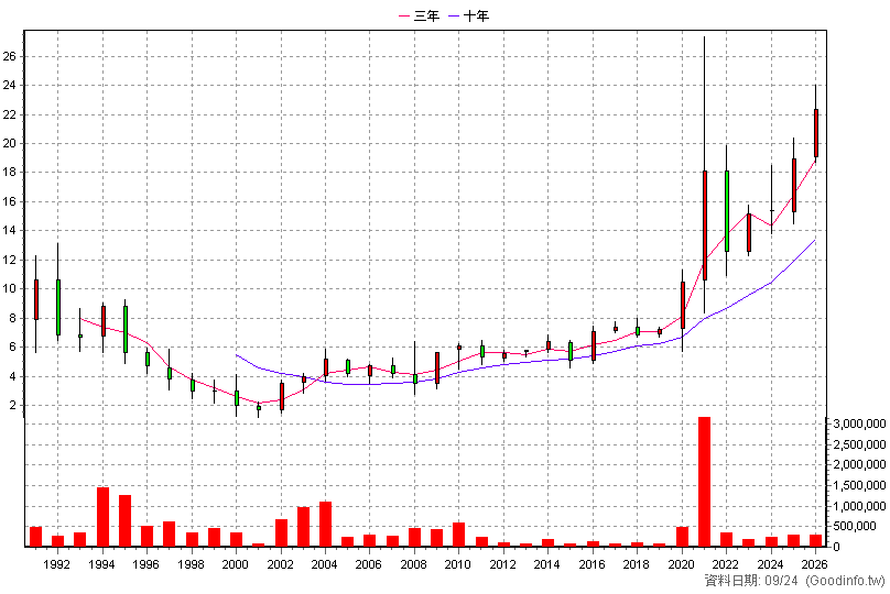 2010 春源 年K線圖(股價已還原權息)