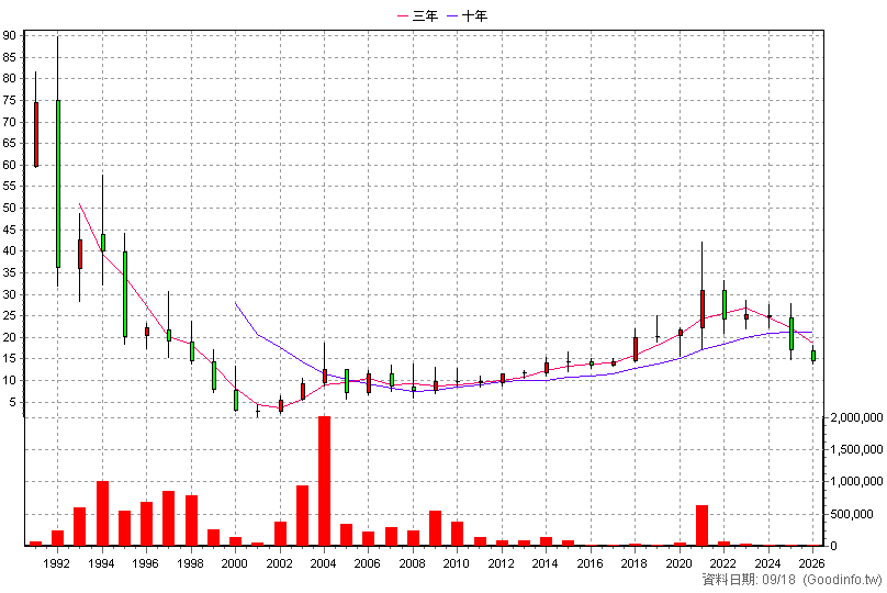2012 春雨 年K線圖