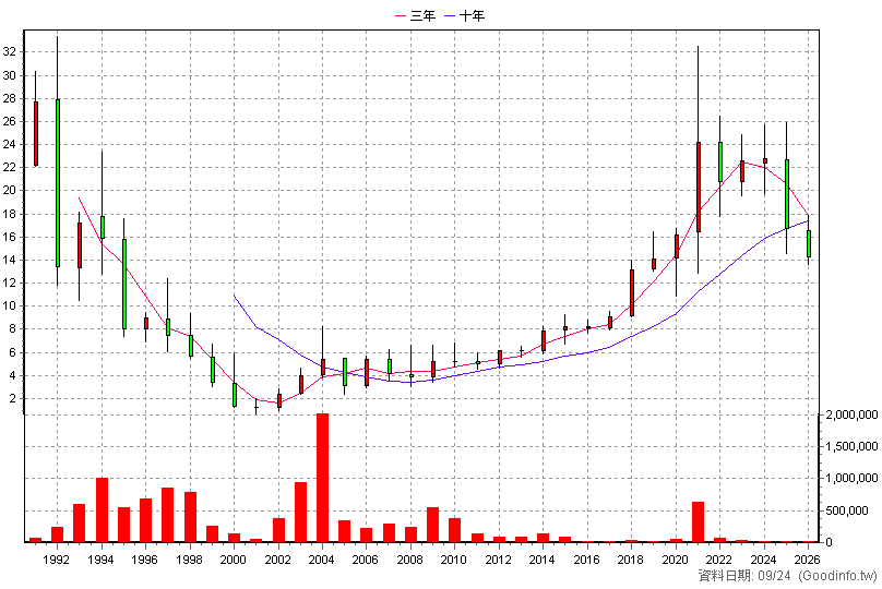 2012 春雨 年K線圖(股價已還原權息)