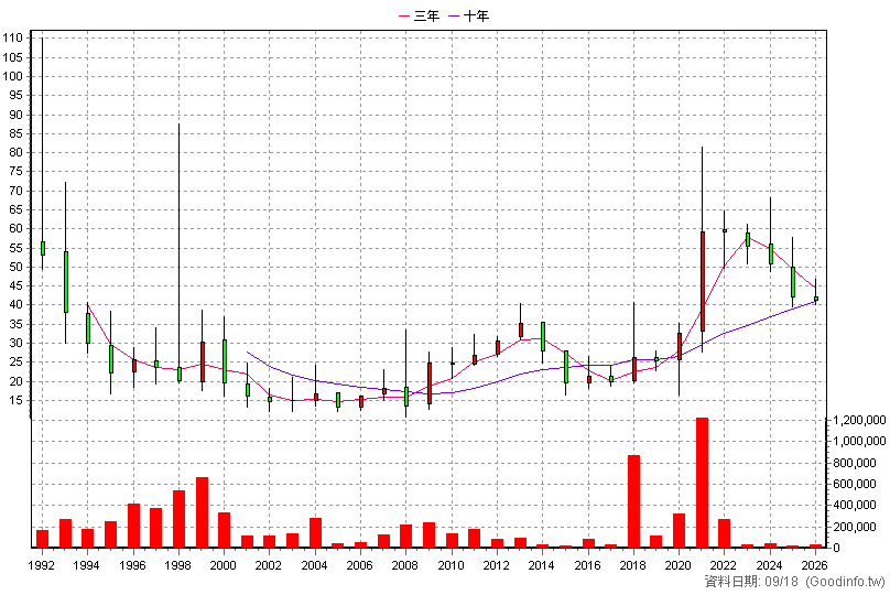 2013 中鋼構 年K線圖