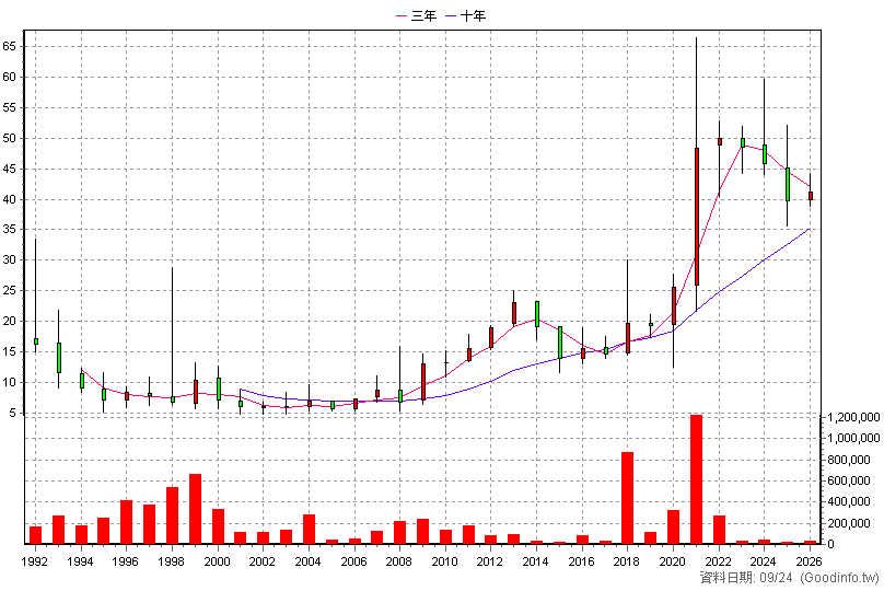 2013 中鋼構 年K線圖(股價已還原權息)