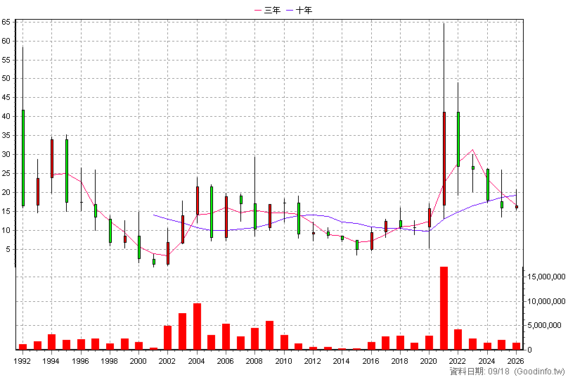 2014 中鴻 年K線圖