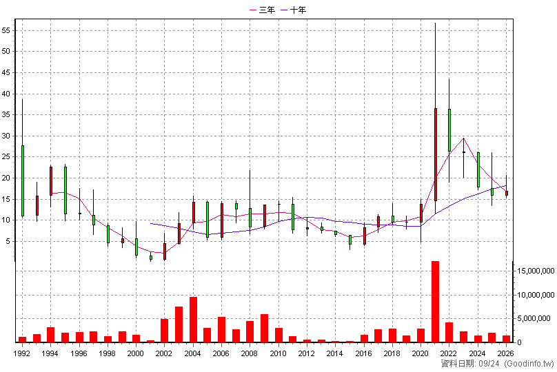 2014 中鴻 年K線圖(股價已還原權息)