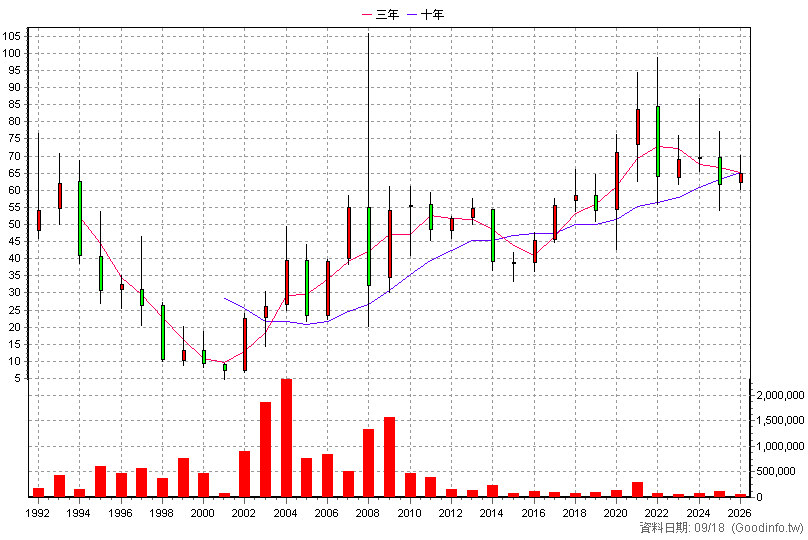 2015 豐興 年K線圖