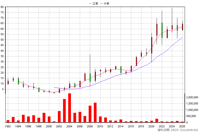 2015 豐興 年K線圖(股價已還原權息)