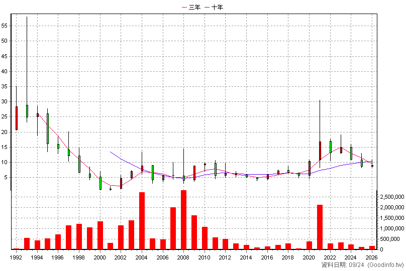 2017 官田鋼 年K線圖(股價已還原權息)