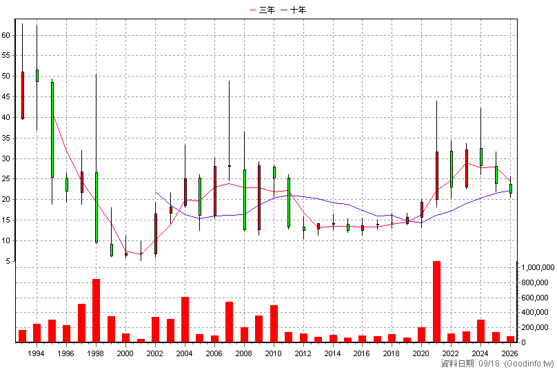2020 美亞 年K線圖