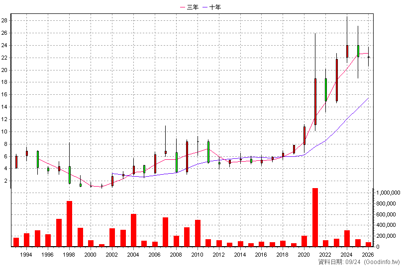 2020 美亞 年K線圖(股價已還原權息)