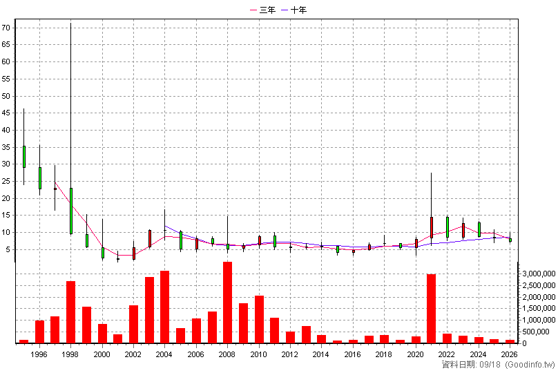 2022 聚亨 年K線圖