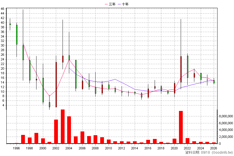 2023 燁輝 年K線圖