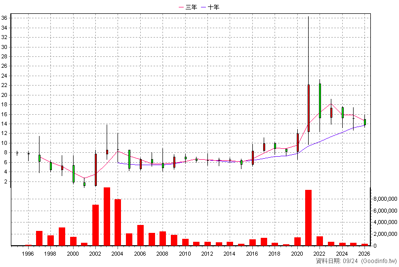 2023 燁輝 年K線圖(股價已還原權息)