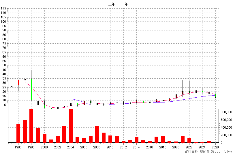 2024 志聯 年K線圖