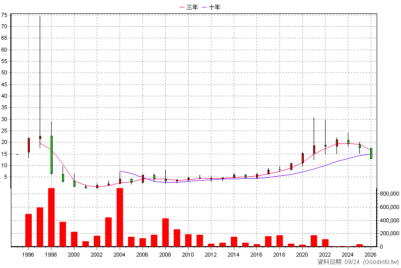 2024 志聯 年K線圖(股價已還原權息)