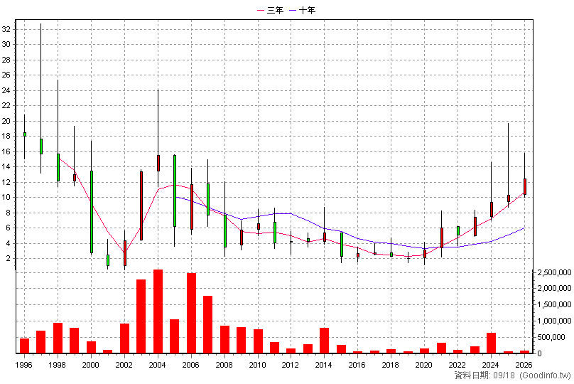 2025 千興 年K線圖