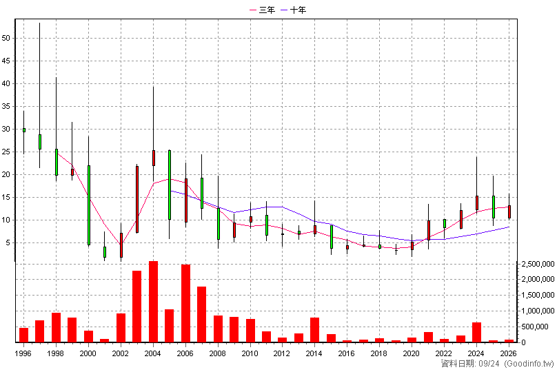 2025 千興 年K線圖(股價已還原權息)