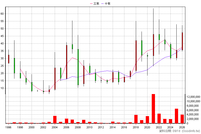 2027 大成鋼 年K線圖