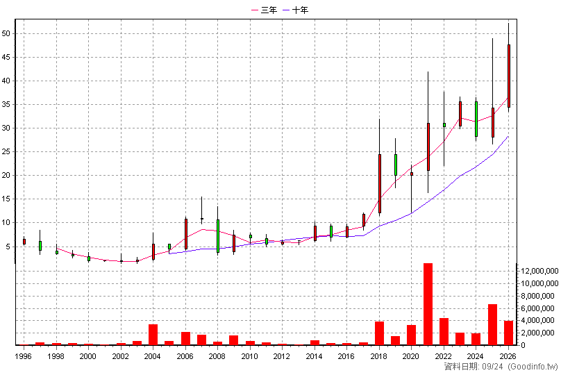 2027 大成鋼 年K線圖(股價已還原權息)