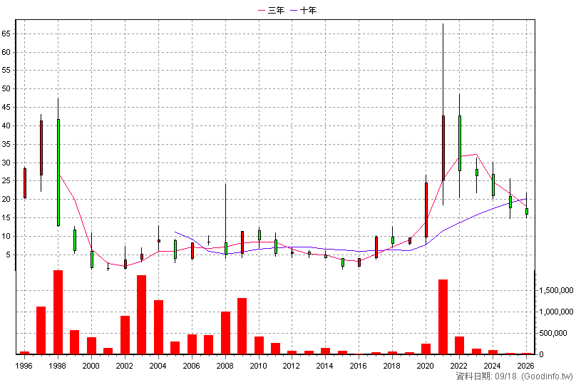 2028 威致 年K線圖