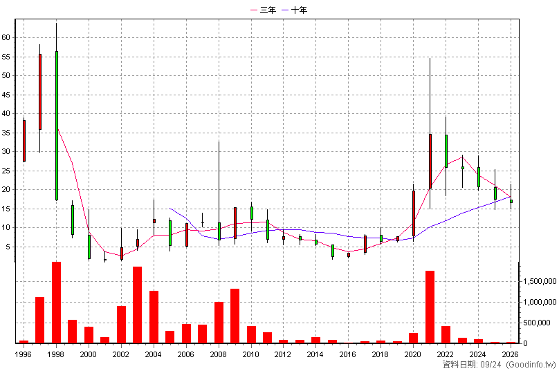 2028 威致 年K線圖(股價已還原權息)