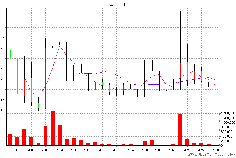 2029 盛餘 年K線圖