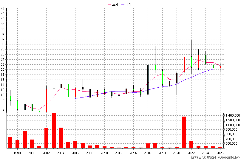 2029 盛餘 年K線圖(股價已還原權息)