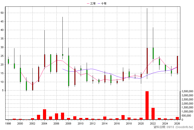 2030 彰源 年K線圖