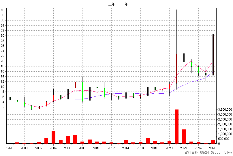 2030 彰源 年K線圖(股價已還原權息)
