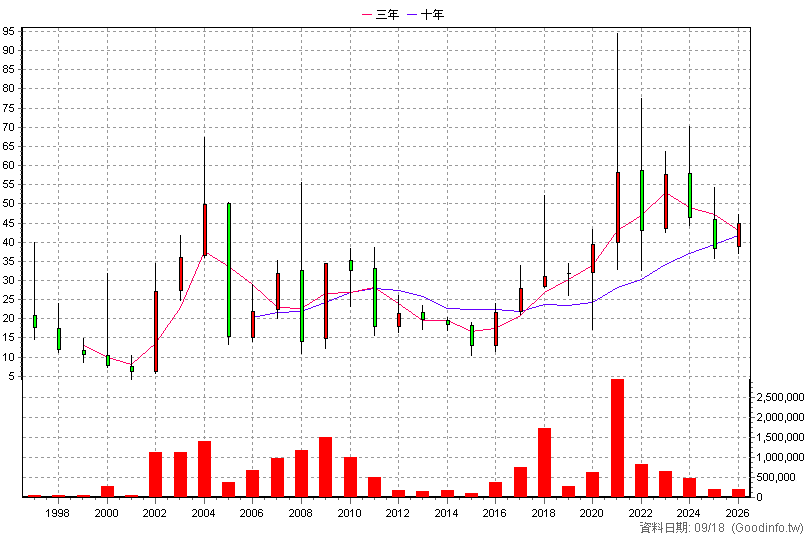2031 新光鋼 年K線圖