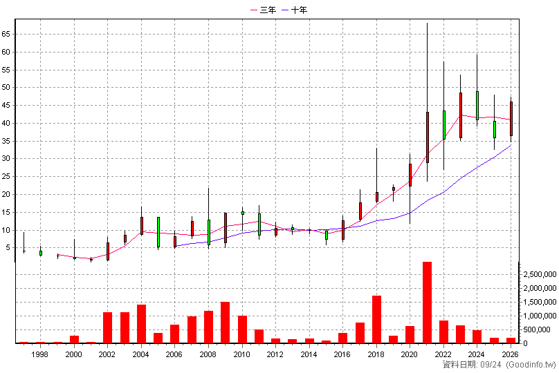 2031 新光鋼 年K線圖(股價已還原權息)