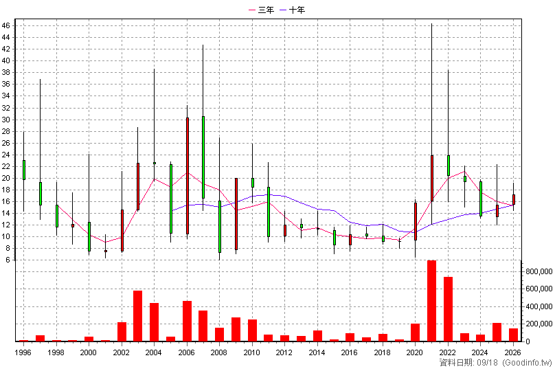 2032 新鋼 年K線圖