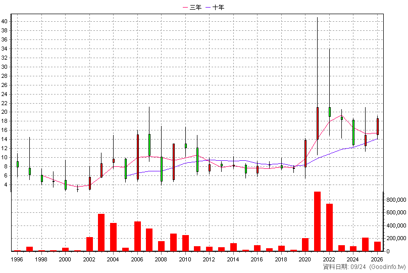 2032 新鋼 年K線圖(股價已還原權息)
