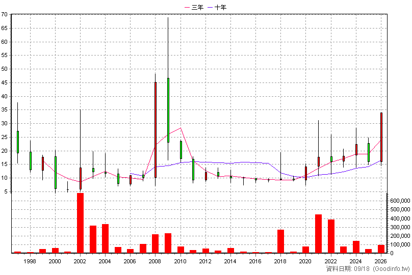 2033 佳大 年K線圖