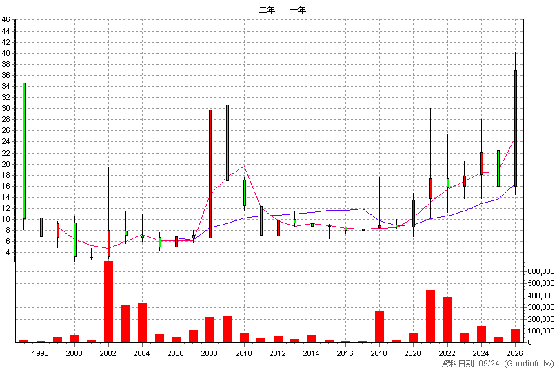 2033 佳大 年K線圖(股價已還原權息)