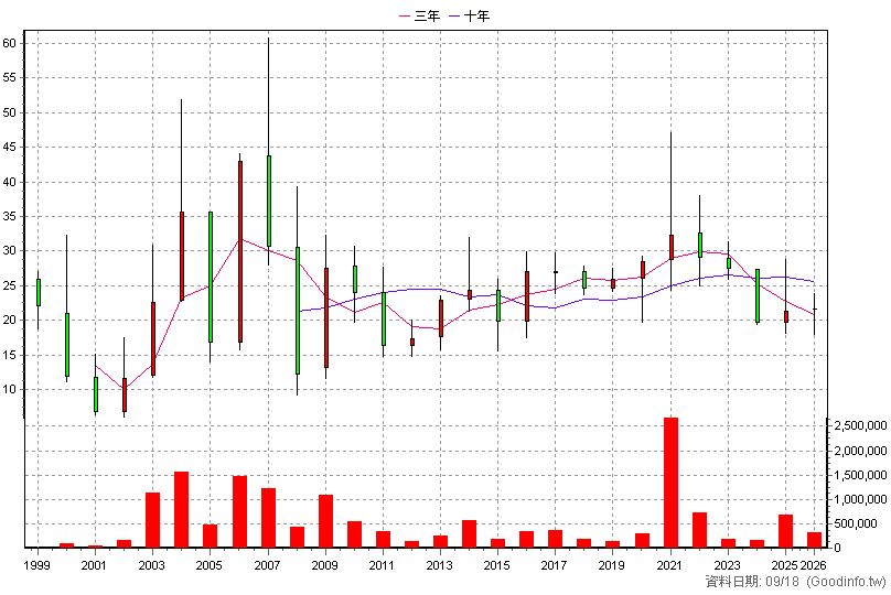 2034 允強 年K線圖
