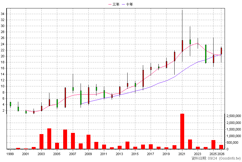 2034 允強 年K線圖(股價已還原權息)