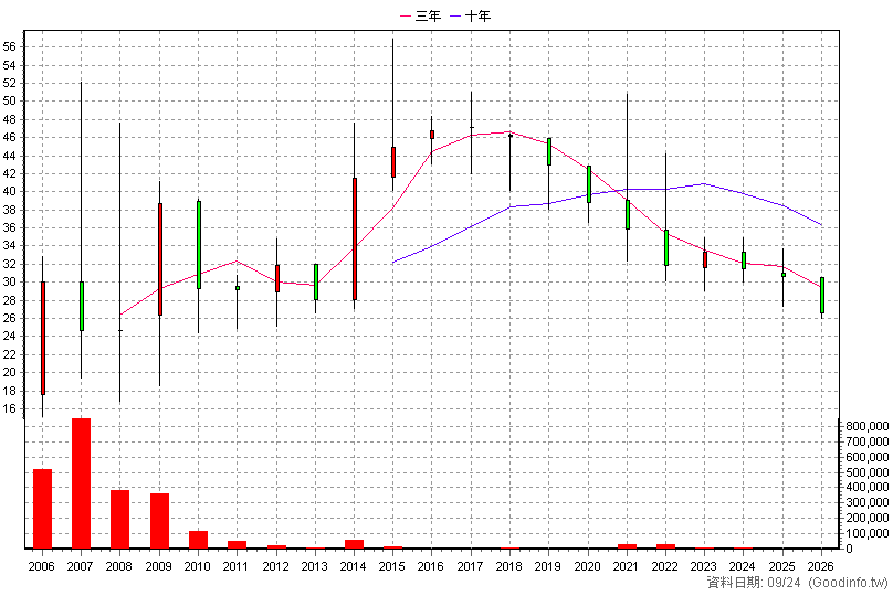 2035 唐榮 年K線圖(股價已還原權息)