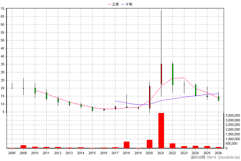 2038 海光 年K線圖