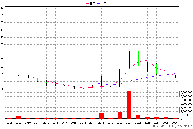 2038 海光 年K線圖(股價已還原權息)