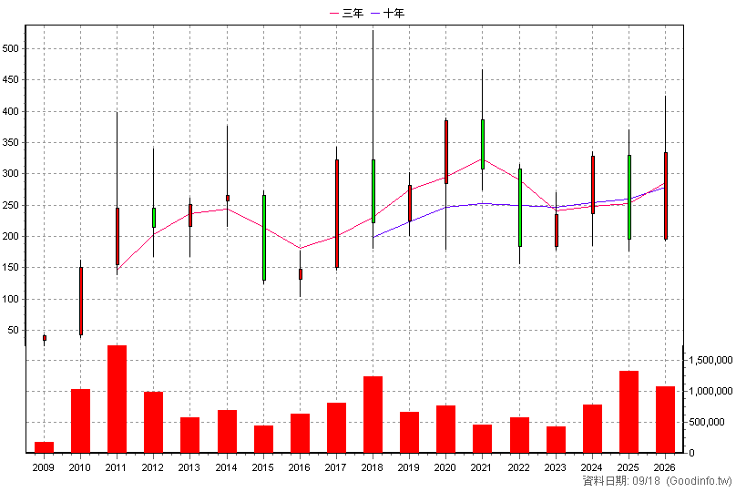 2049 上銀 年K線圖