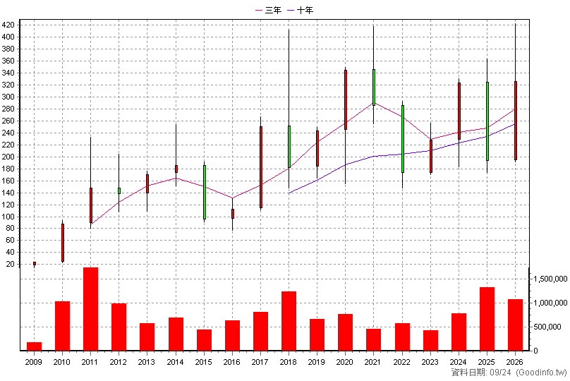 2049 上銀 年K線圖(股價已還原權息)