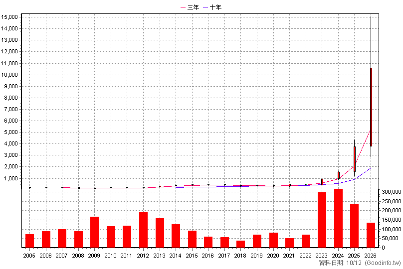 2059 川湖 年K線圖