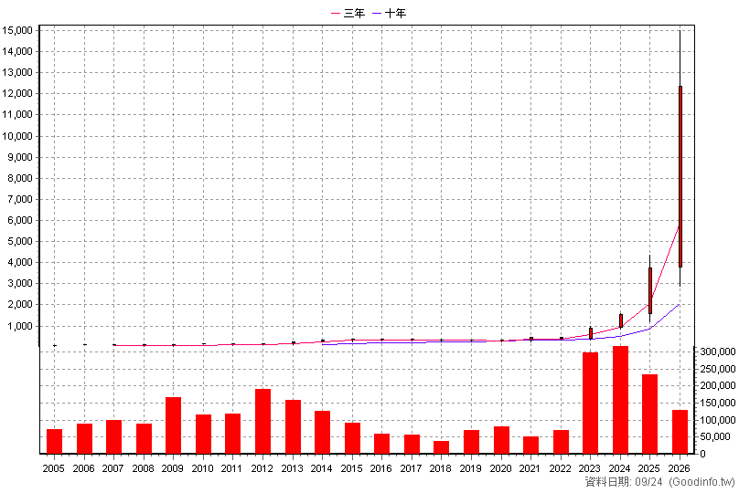 2059 川湖 年K線圖(股價已還原權息)