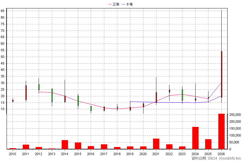 2061 風青 年K線圖(股價已還原權息)