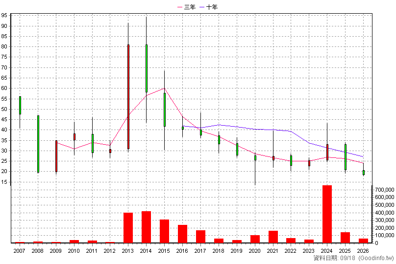 2062 橋椿 年K線圖