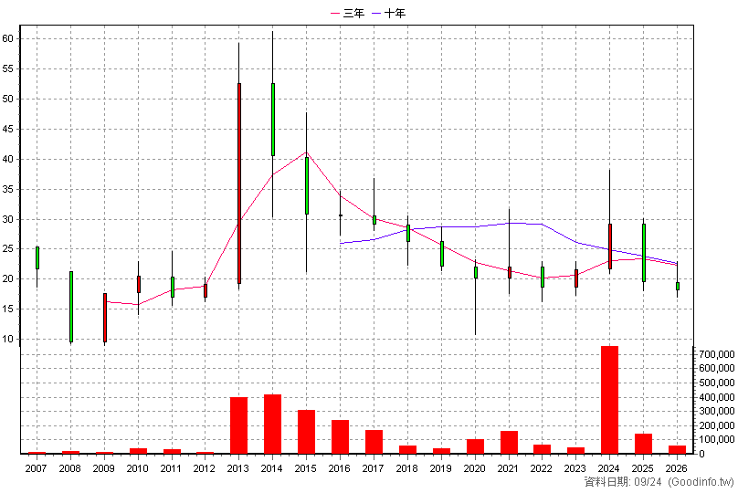 2062 橋椿 年K線圖(股價已還原權息)