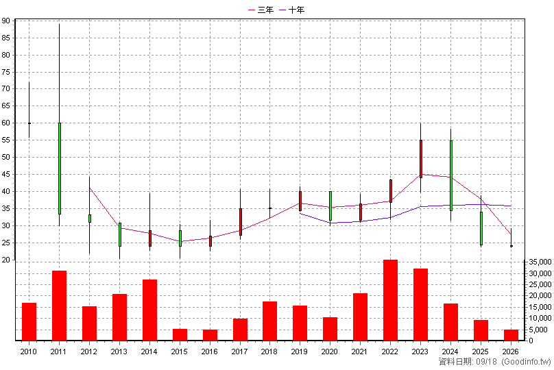 2063 世鎧 年K線圖